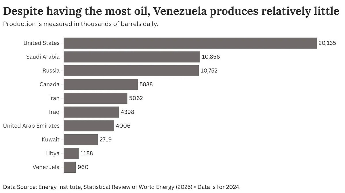 Chart comparing Venezuela's oil reserves and production with other major producers; data visuals shared via @_HannahRitchie and @HenrM_Cruz on X.