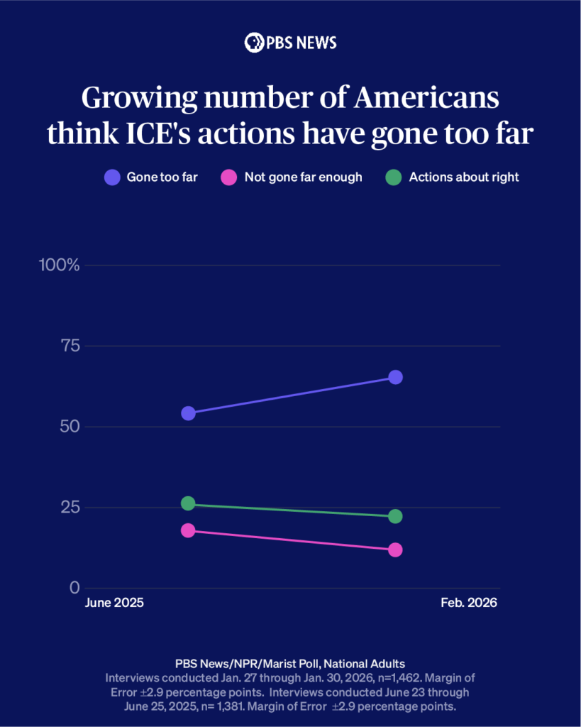 Graphic: 65% say ICE has gone too far in enforcing immigration laws, up from 54% in June (PBS News/NPR/Marist).