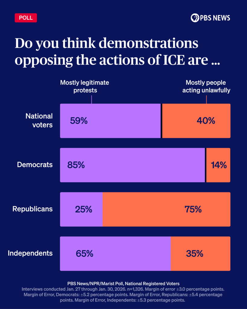 Graphic: 59% say the protests are mostly legitimate (PBS News/NPR/Marist).