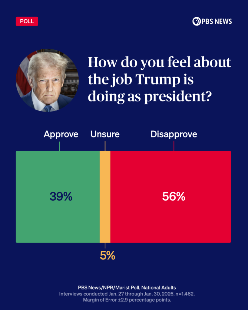 Graphic: Trump job approval 39% approve, 56% disapprove (PBS News/NPR/Marist).