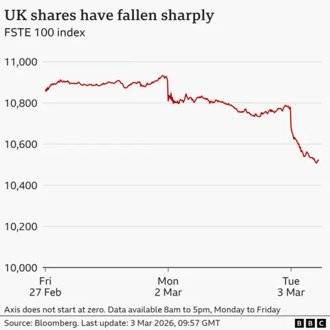 Line chart showing the FTSE 100 index declining from 27 February to 3 March 2026