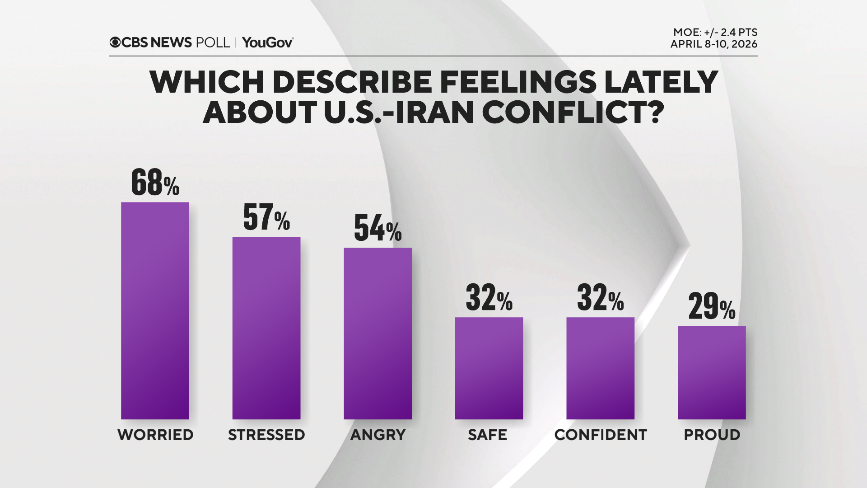 Poll chart: Americans' emotions about the Iran war show more worry, stress and anger than confidence