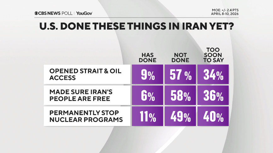Poll chart: Whether key U.S. goals in Iran have been achieved or not