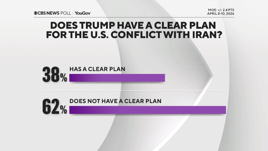 Poll chart: Do Americans think President Trump has a clear plan for Iran?