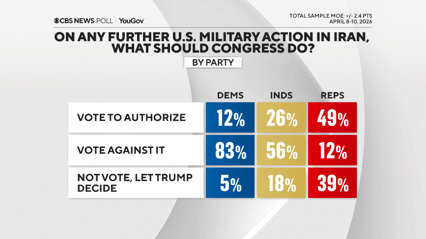 Poll chart: What Americans want Congress to do on authorizing further action in Iran, by party
