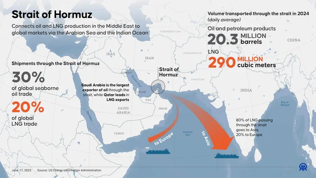 Map of the Strait of Hormuz showing major oil and LNG shipping routes in the Persian Gulf